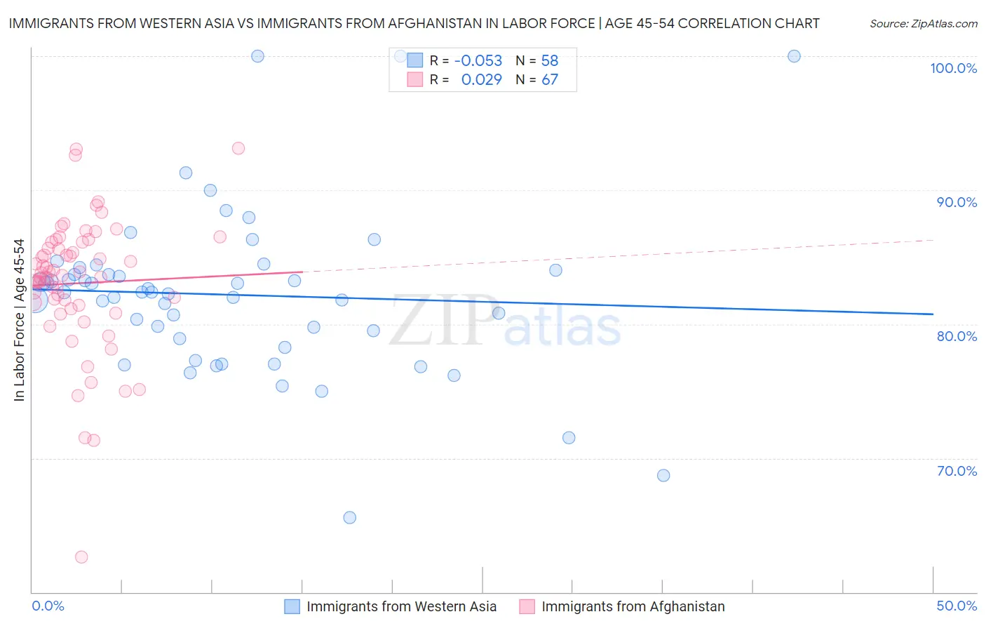 Immigrants from Western Asia vs Immigrants from Afghanistan In Labor Force | Age 45-54