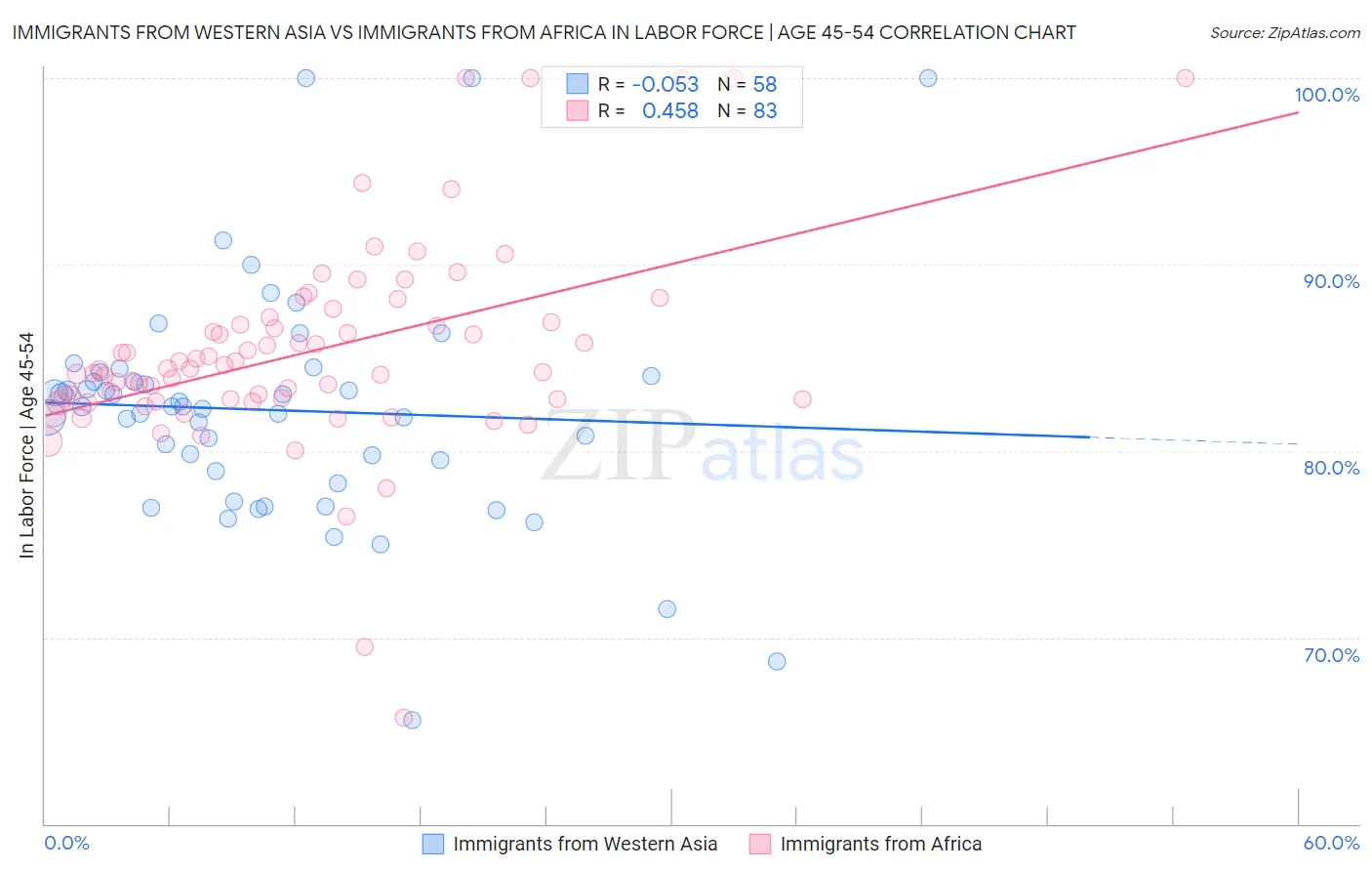 Immigrants from Western Asia vs Immigrants from Africa In Labor Force | Age 45-54