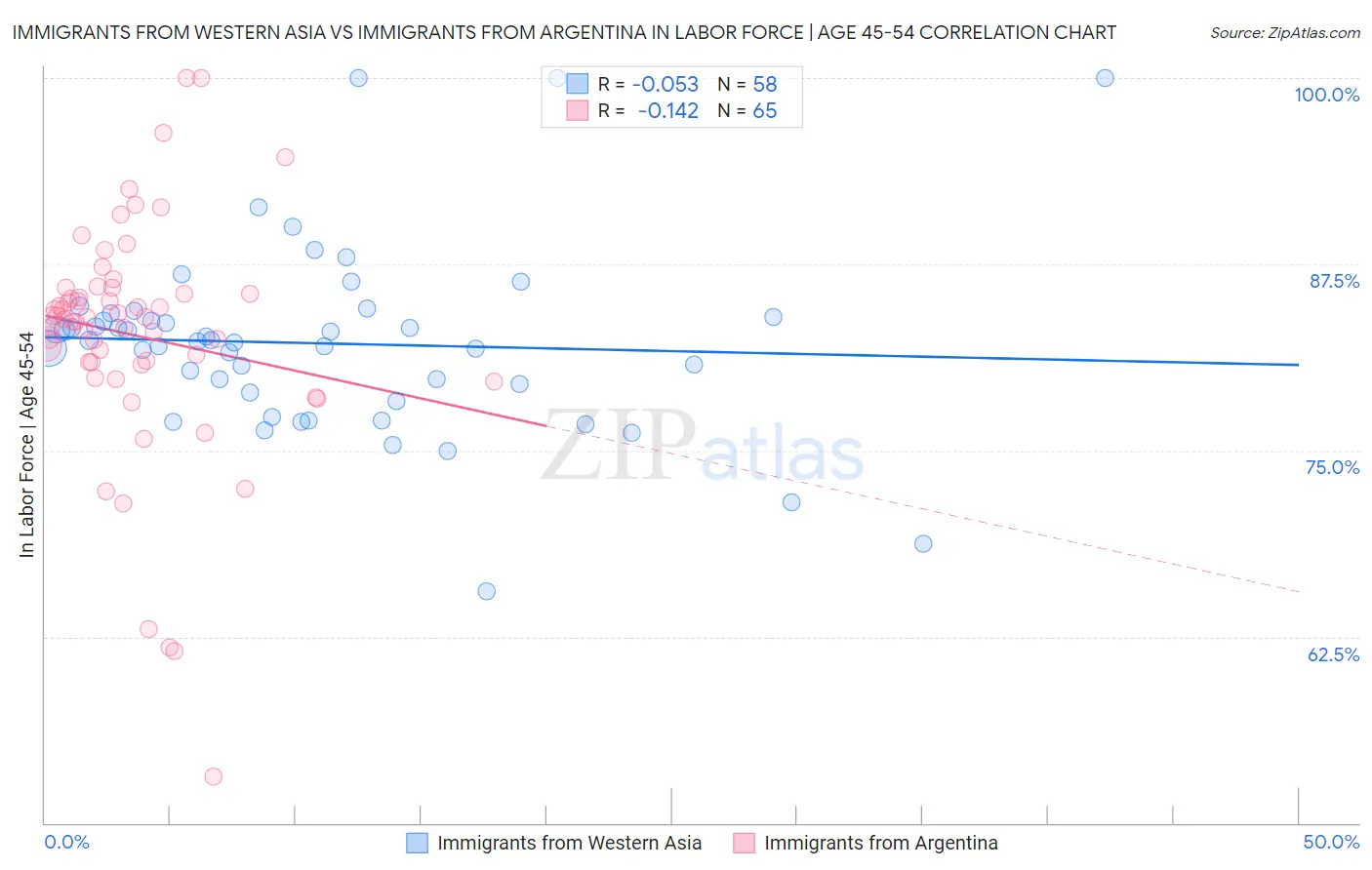 Immigrants from Western Asia vs Immigrants from Argentina In Labor Force | Age 45-54