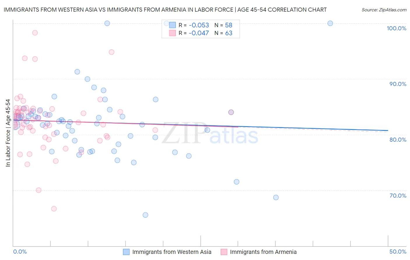 Immigrants from Western Asia vs Immigrants from Armenia In Labor Force | Age 45-54