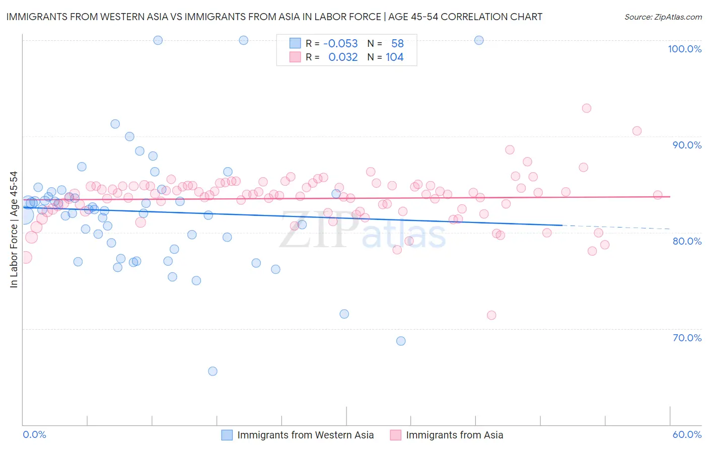 Immigrants from Western Asia vs Immigrants from Asia In Labor Force | Age 45-54