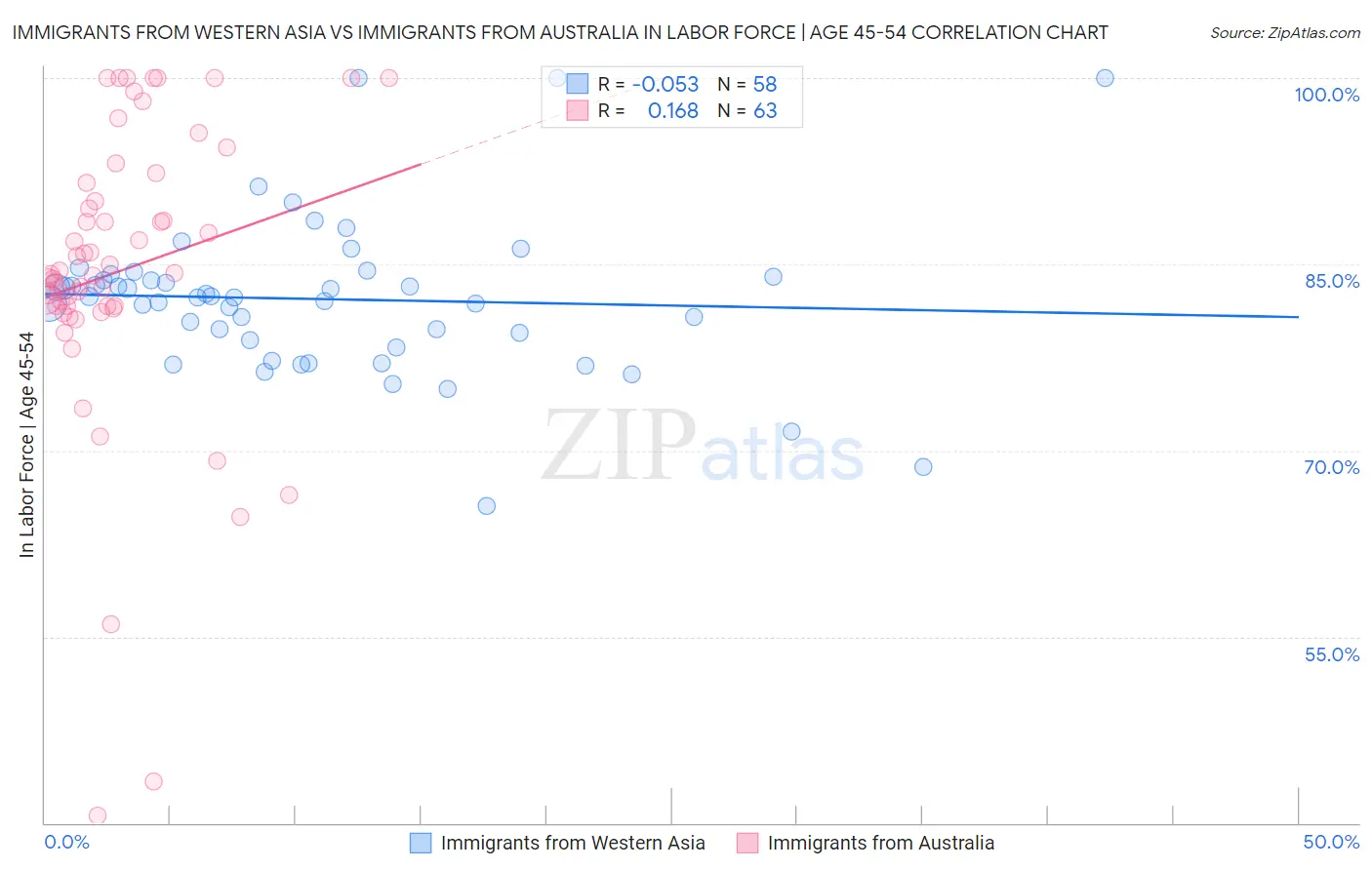 Immigrants from Western Asia vs Immigrants from Australia In Labor Force | Age 45-54