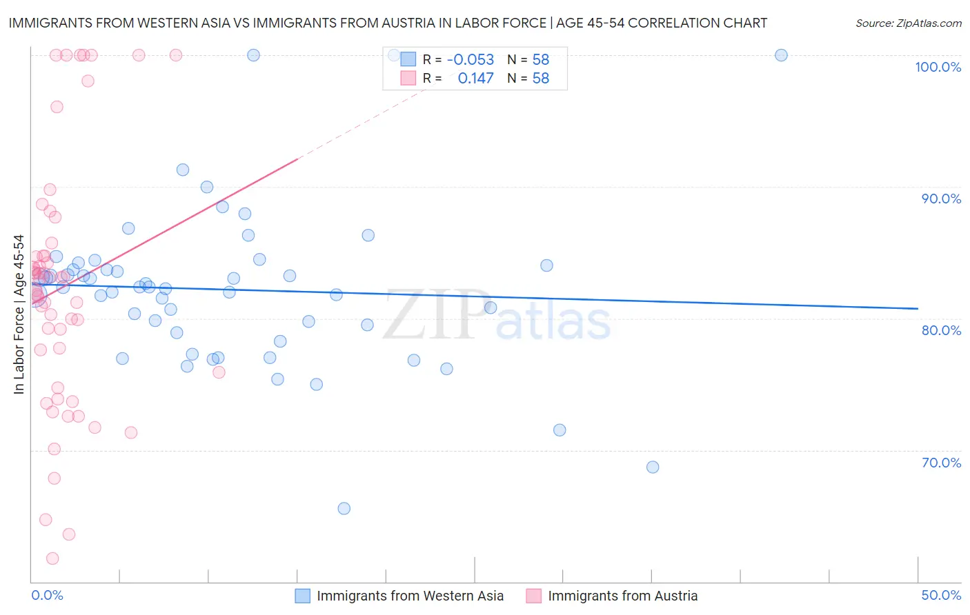 Immigrants from Western Asia vs Immigrants from Austria In Labor Force | Age 45-54