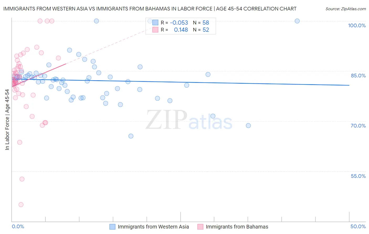 Immigrants from Western Asia vs Immigrants from Bahamas In Labor Force | Age 45-54