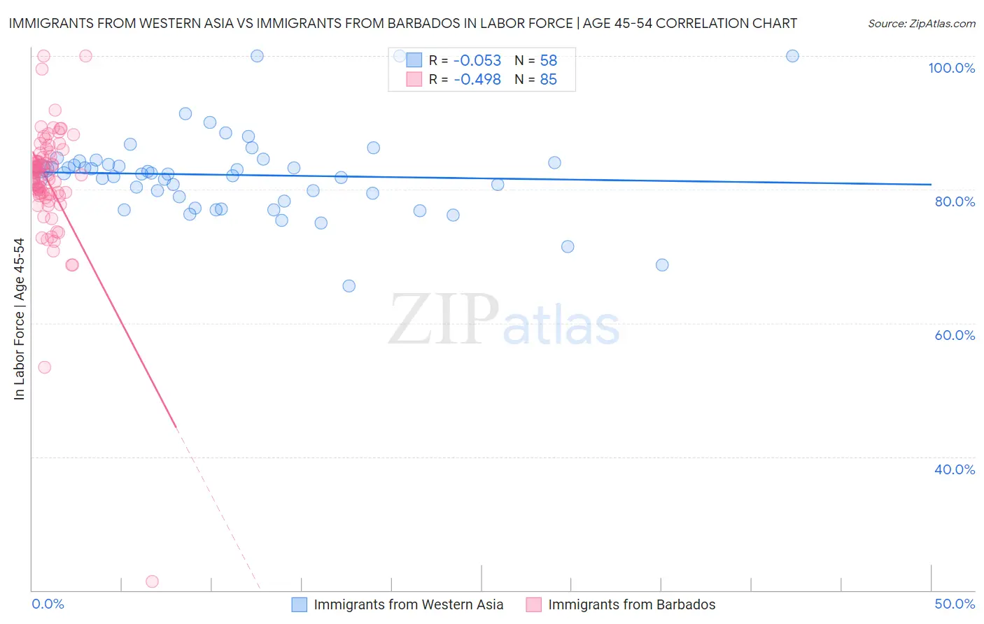 Immigrants from Western Asia vs Immigrants from Barbados In Labor Force | Age 45-54