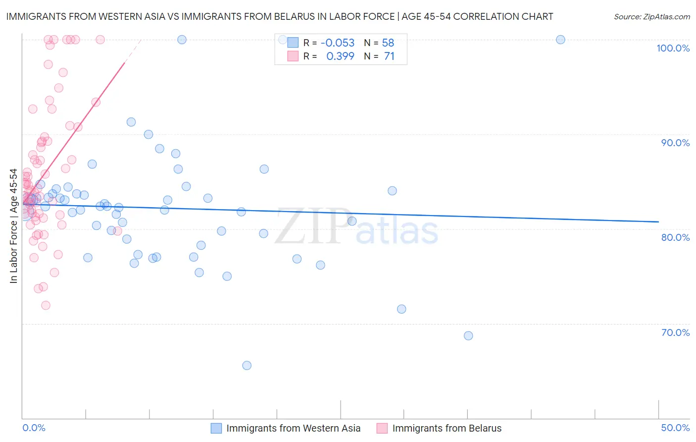Immigrants from Western Asia vs Immigrants from Belarus In Labor Force | Age 45-54