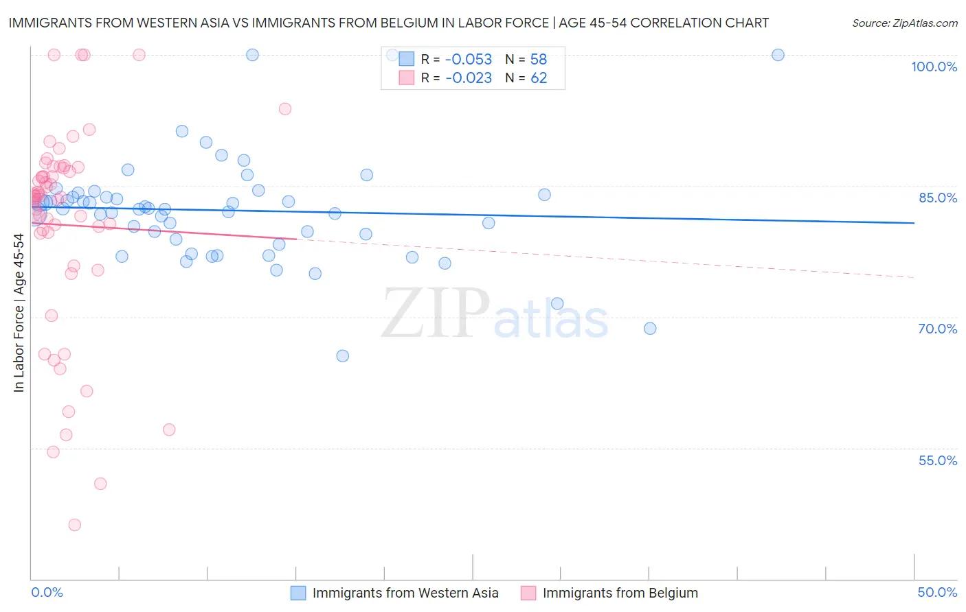 Immigrants from Western Asia vs Immigrants from Belgium In Labor Force | Age 45-54