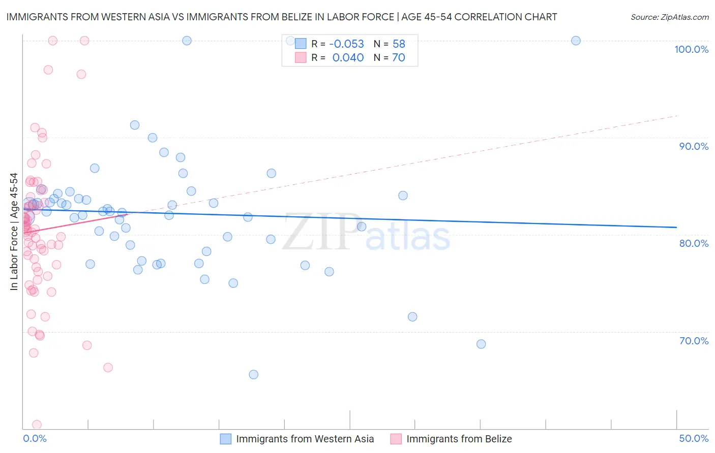 Immigrants from Western Asia vs Immigrants from Belize In Labor Force | Age 45-54