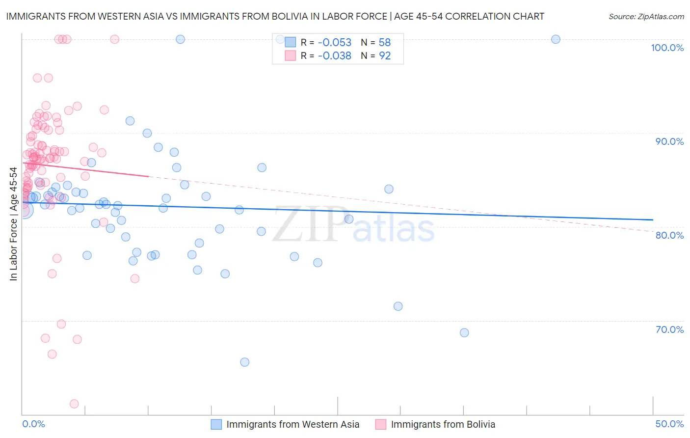 Immigrants from Western Asia vs Immigrants from Bolivia In Labor Force | Age 45-54