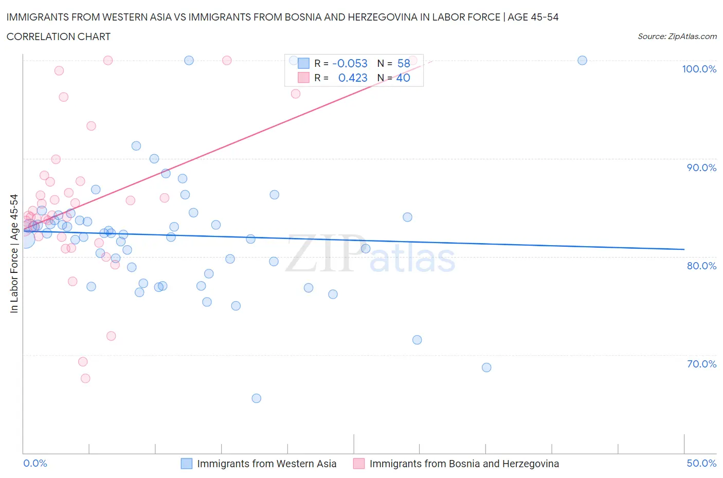 Immigrants from Western Asia vs Immigrants from Bosnia and Herzegovina In Labor Force | Age 45-54