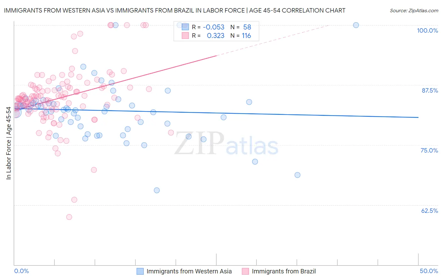 Immigrants from Western Asia vs Immigrants from Brazil In Labor Force | Age 45-54