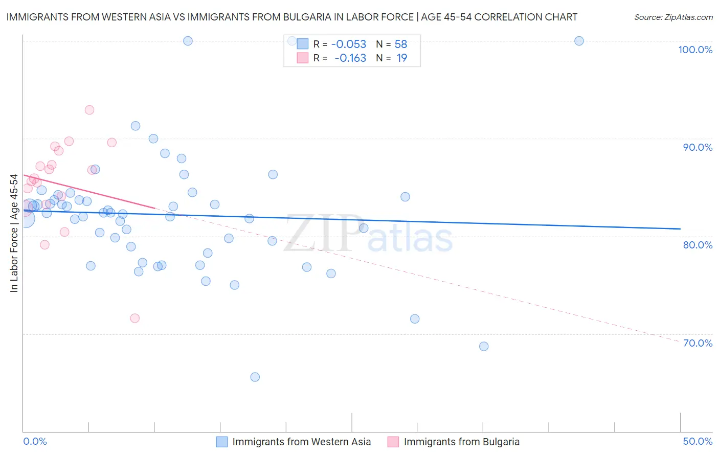 Immigrants from Western Asia vs Immigrants from Bulgaria In Labor Force | Age 45-54