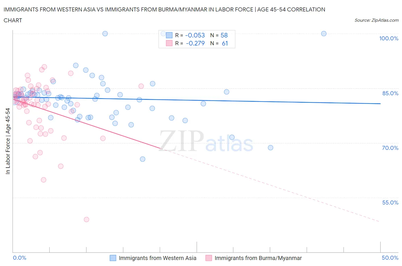 Immigrants from Western Asia vs Immigrants from Burma/Myanmar In Labor Force | Age 45-54