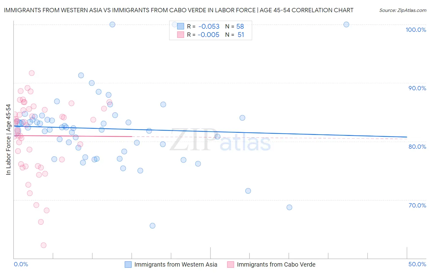 Immigrants from Western Asia vs Immigrants from Cabo Verde In Labor Force | Age 45-54
