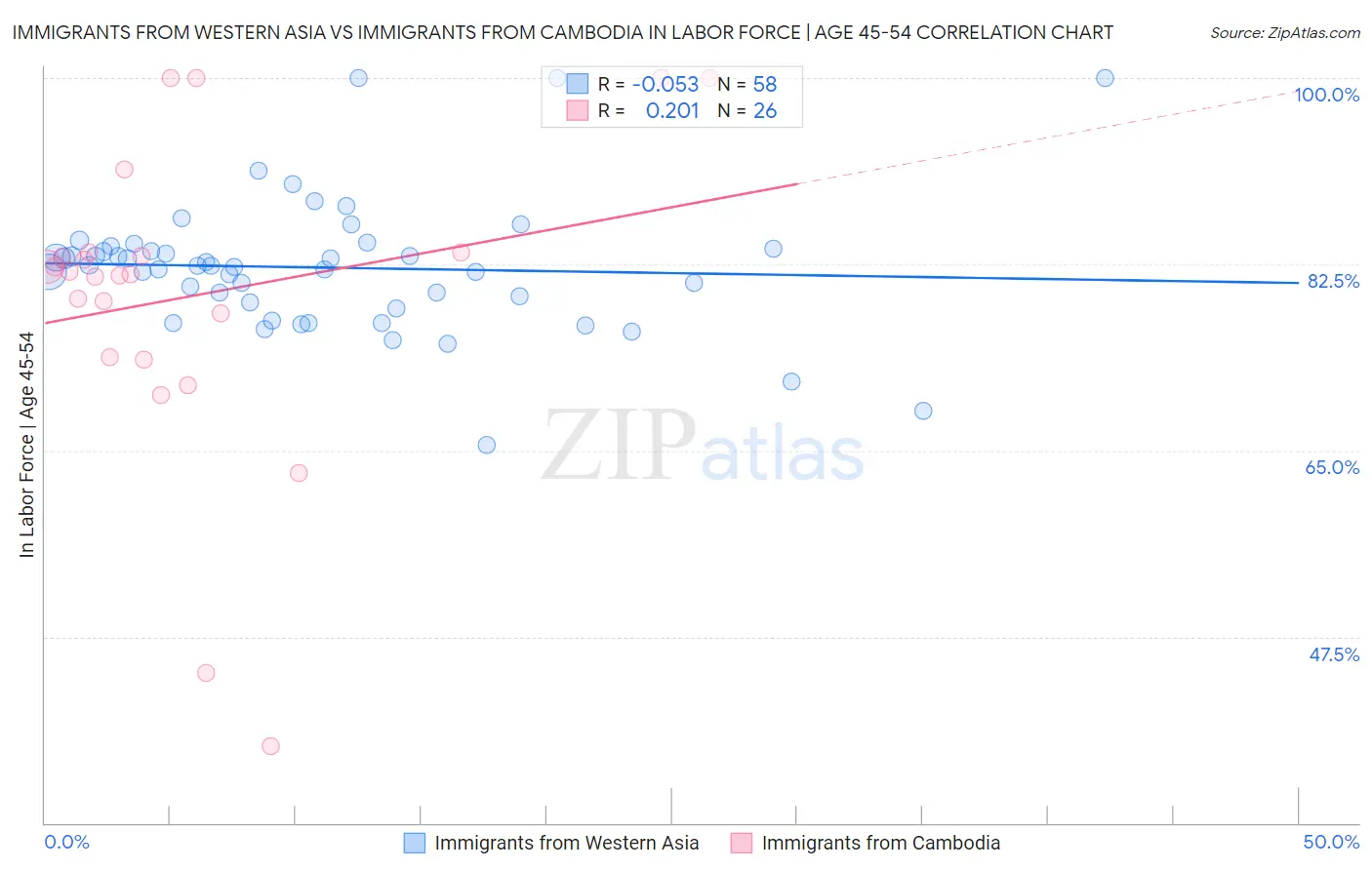 Immigrants from Western Asia vs Immigrants from Cambodia In Labor Force | Age 45-54