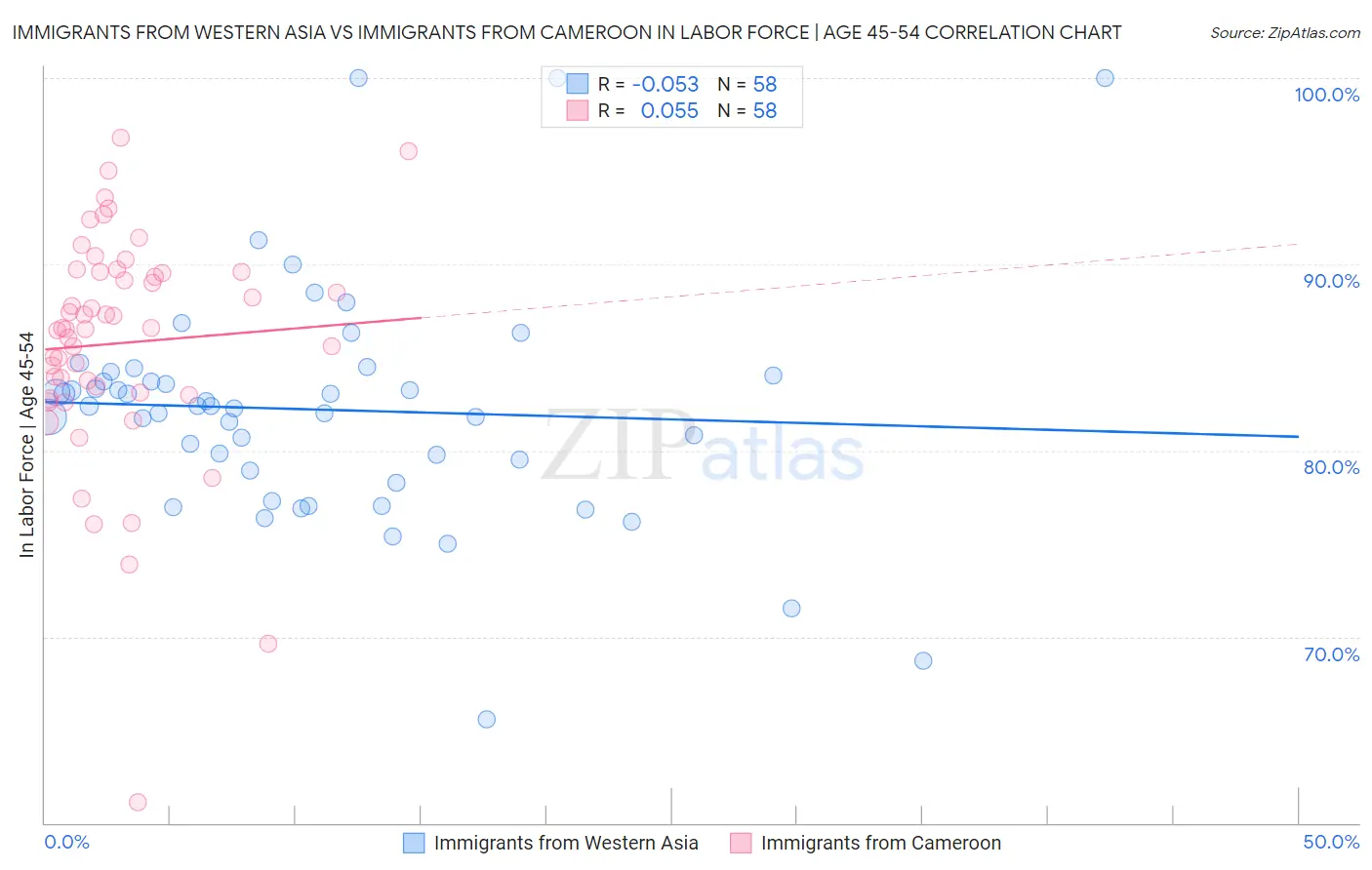 Immigrants from Western Asia vs Immigrants from Cameroon In Labor Force | Age 45-54