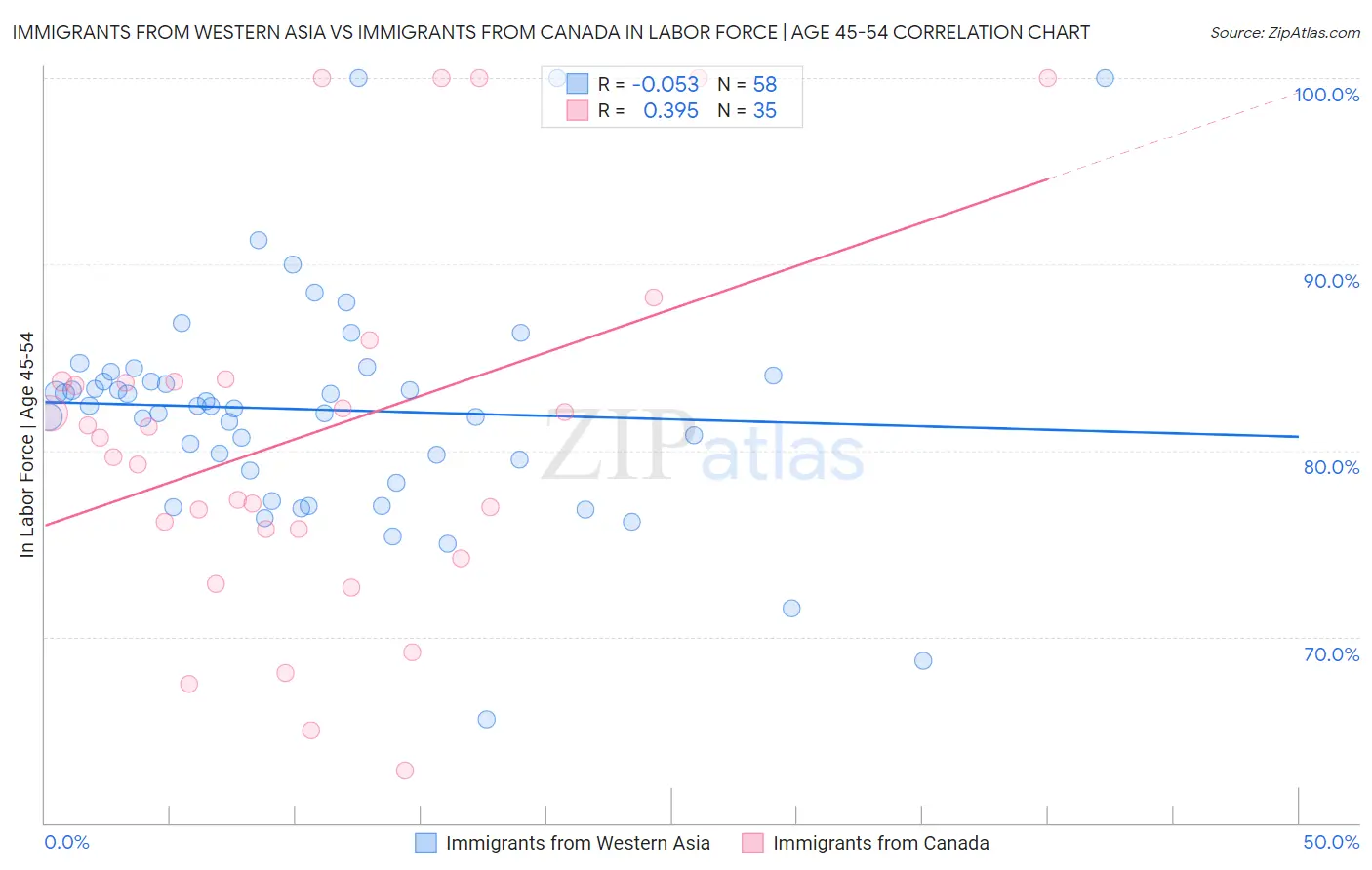 Immigrants from Western Asia vs Immigrants from Canada In Labor Force | Age 45-54
