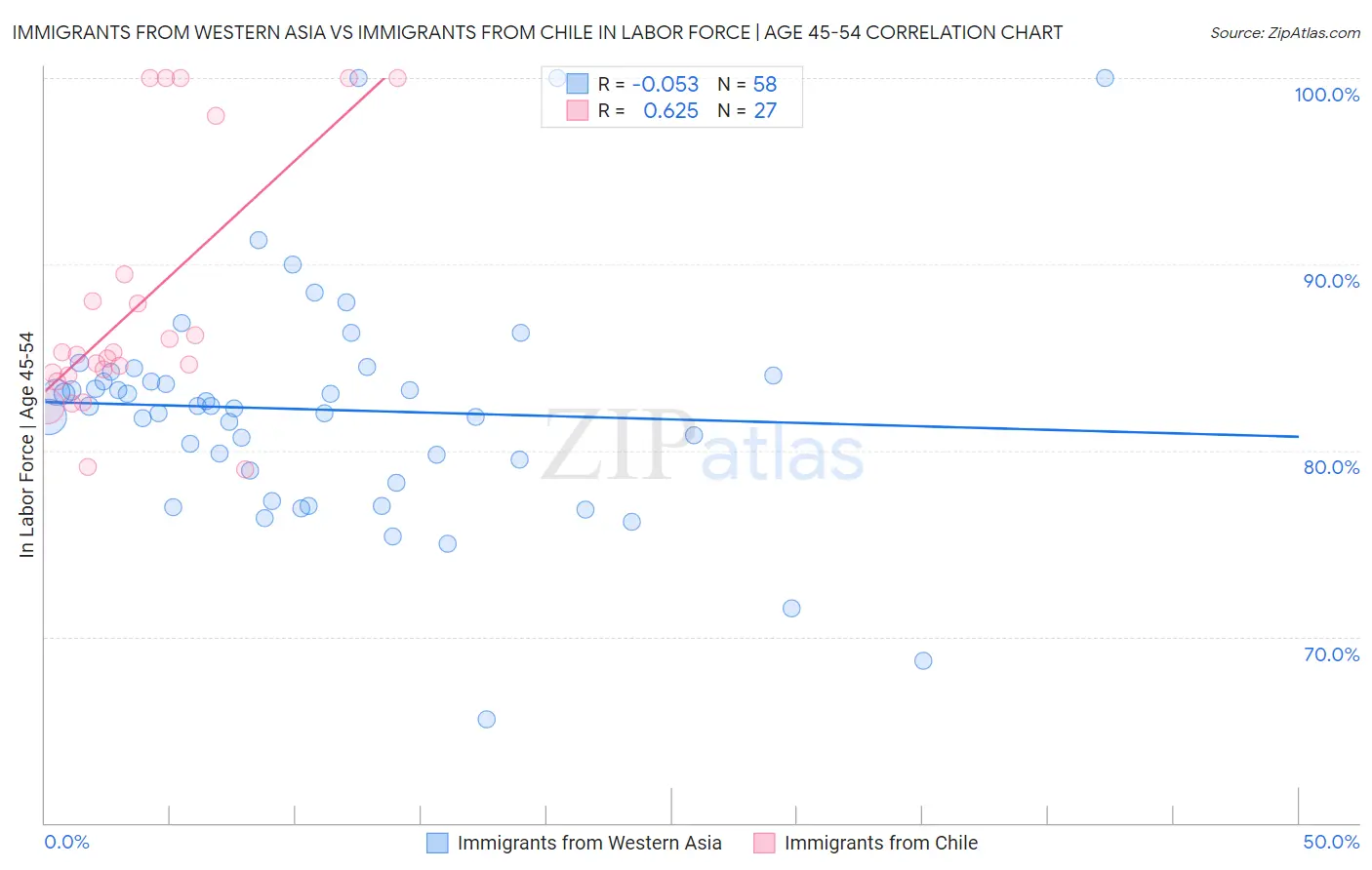 Immigrants from Western Asia vs Immigrants from Chile In Labor Force | Age 45-54