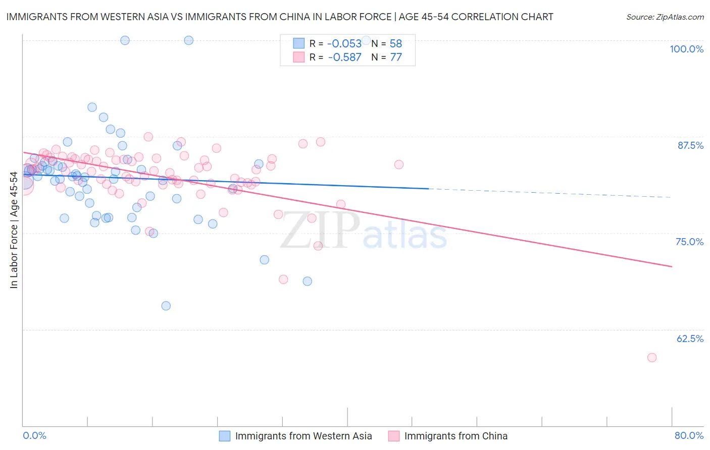 Immigrants from Western Asia vs Immigrants from China In Labor Force | Age 45-54