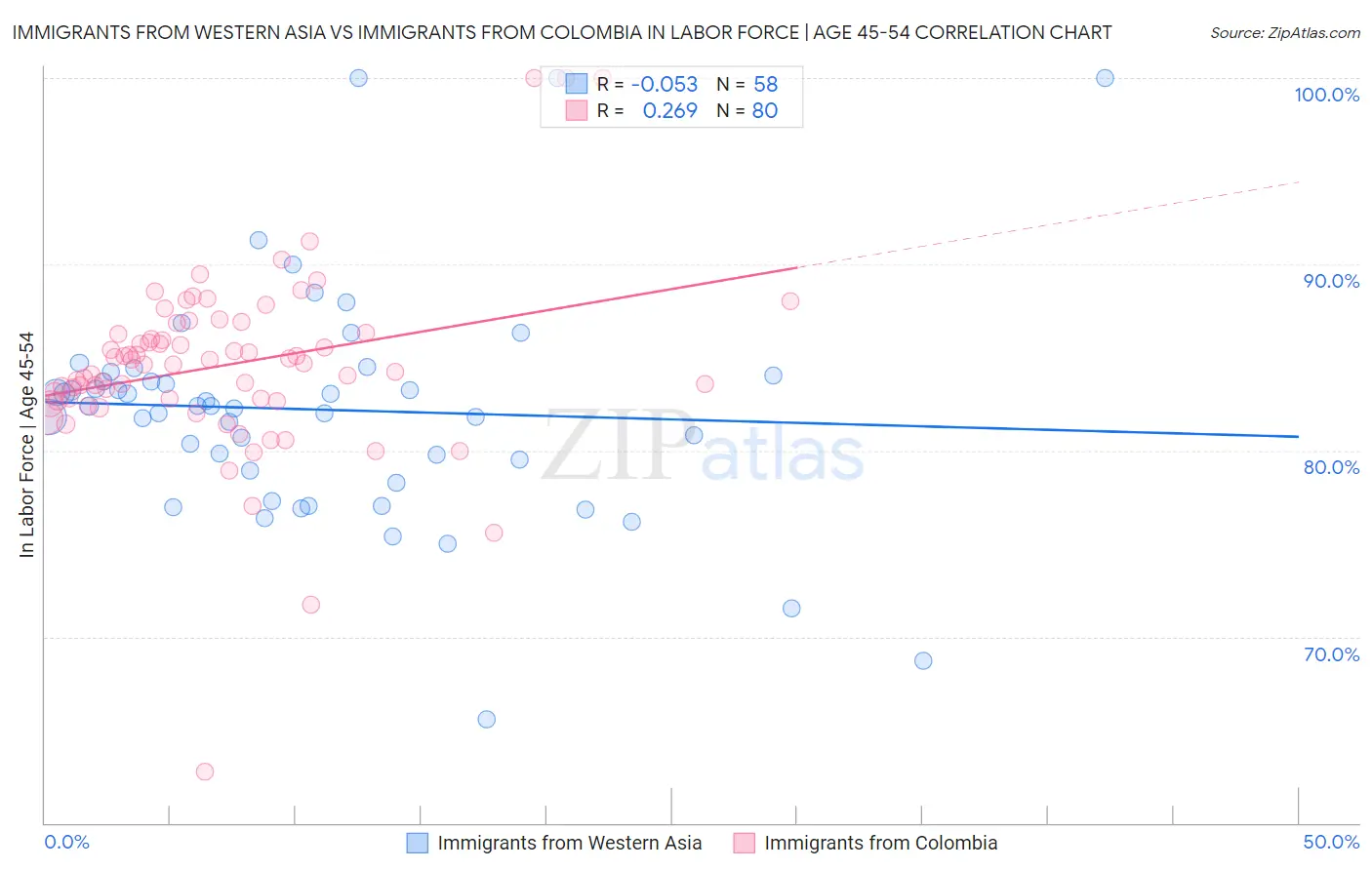 Immigrants from Western Asia vs Immigrants from Colombia In Labor Force | Age 45-54