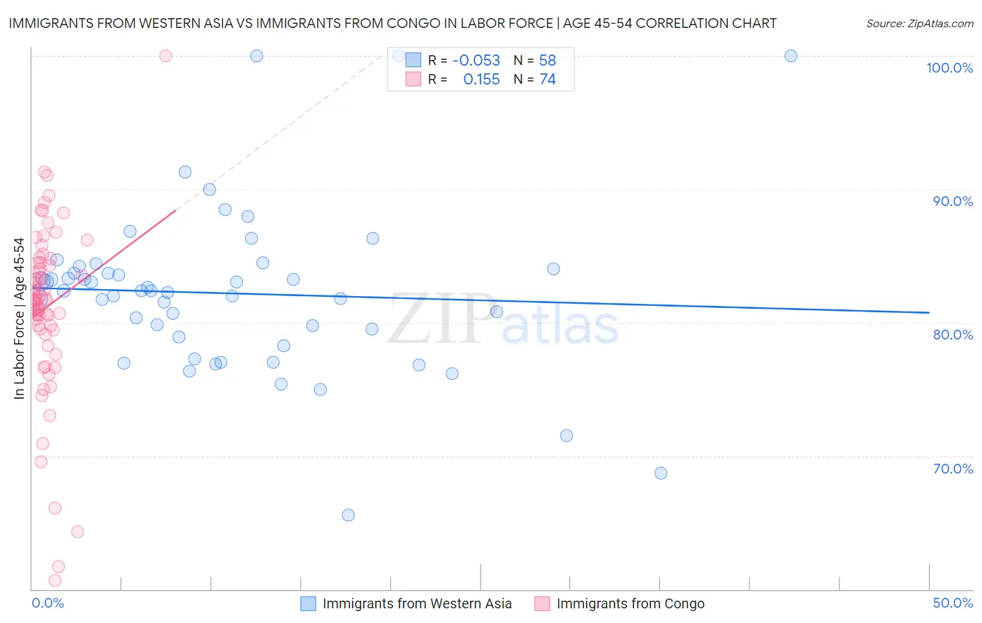 Immigrants from Western Asia vs Immigrants from Congo In Labor Force | Age 45-54