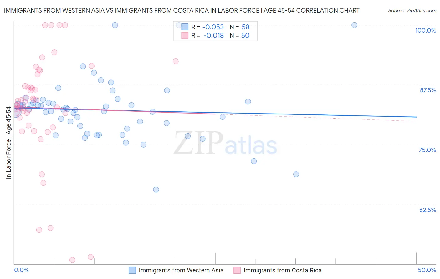 Immigrants from Western Asia vs Immigrants from Costa Rica In Labor Force | Age 45-54