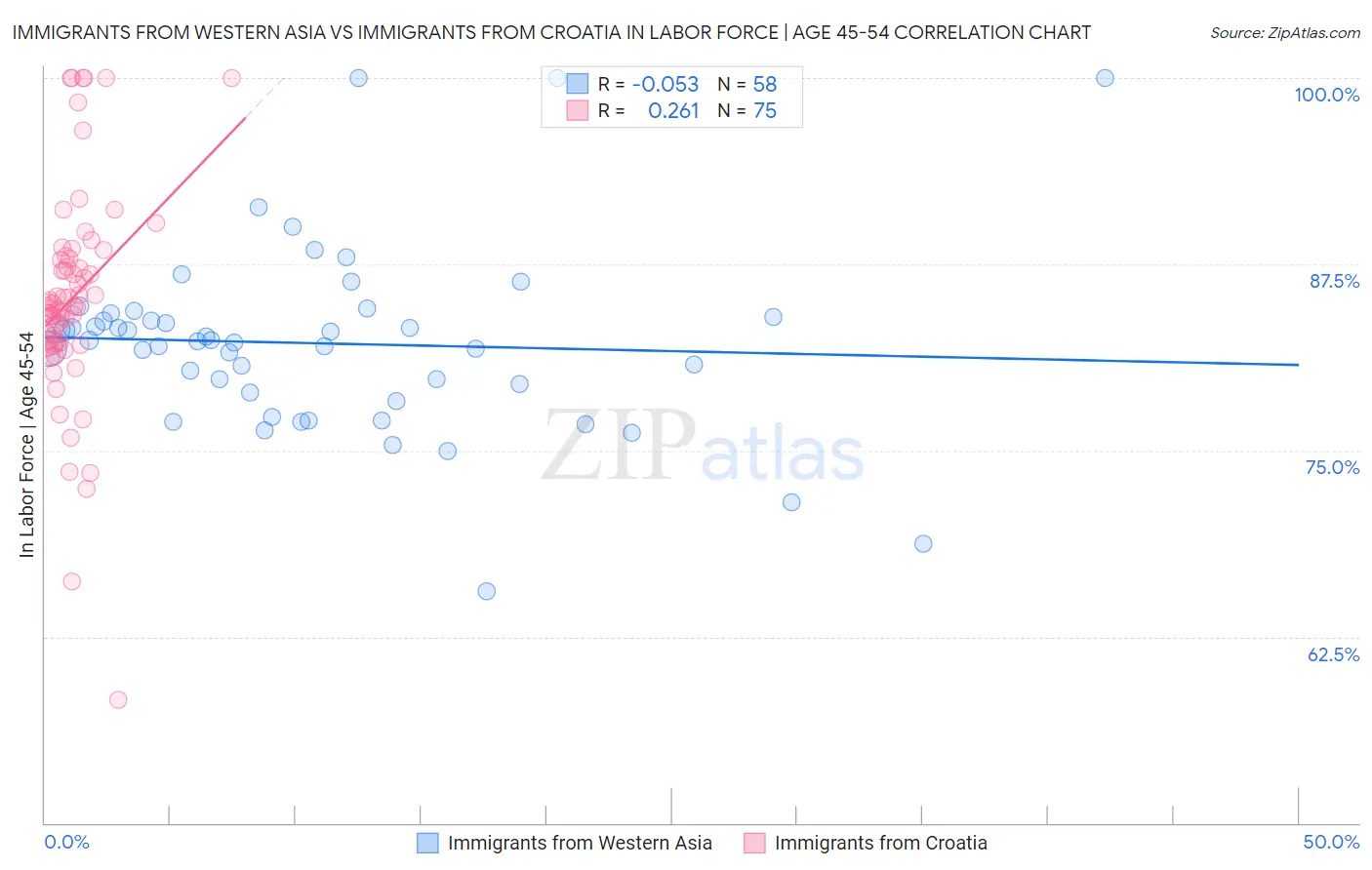Immigrants from Western Asia vs Immigrants from Croatia In Labor Force | Age 45-54