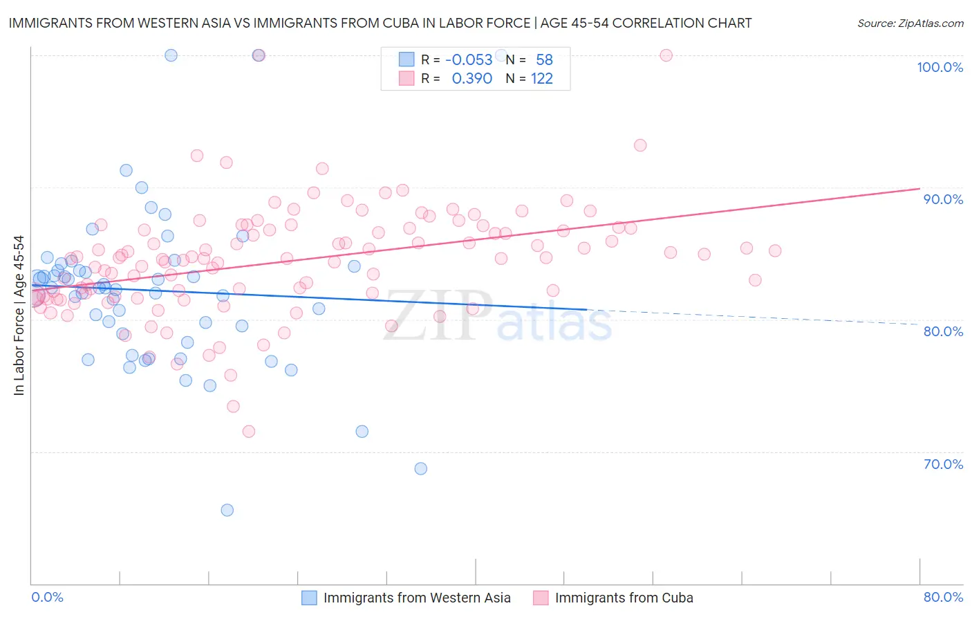 Immigrants from Western Asia vs Immigrants from Cuba In Labor Force | Age 45-54