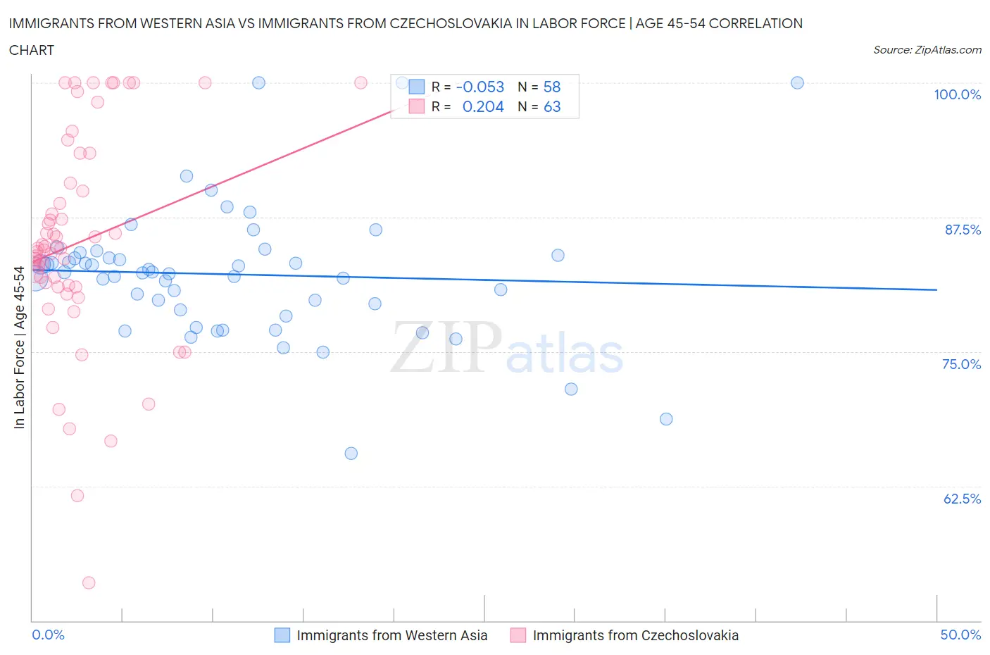 Immigrants from Western Asia vs Immigrants from Czechoslovakia In Labor Force | Age 45-54
