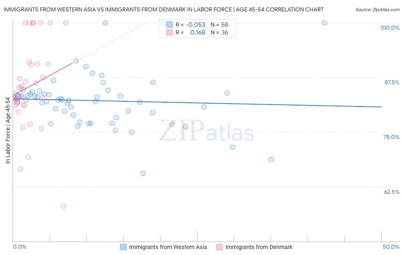 Immigrants from Western Asia vs Immigrants from Denmark In Labor Force | Age 45-54
