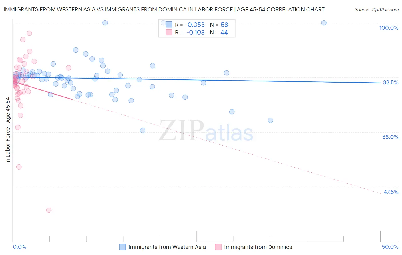 Immigrants from Western Asia vs Immigrants from Dominica In Labor Force | Age 45-54