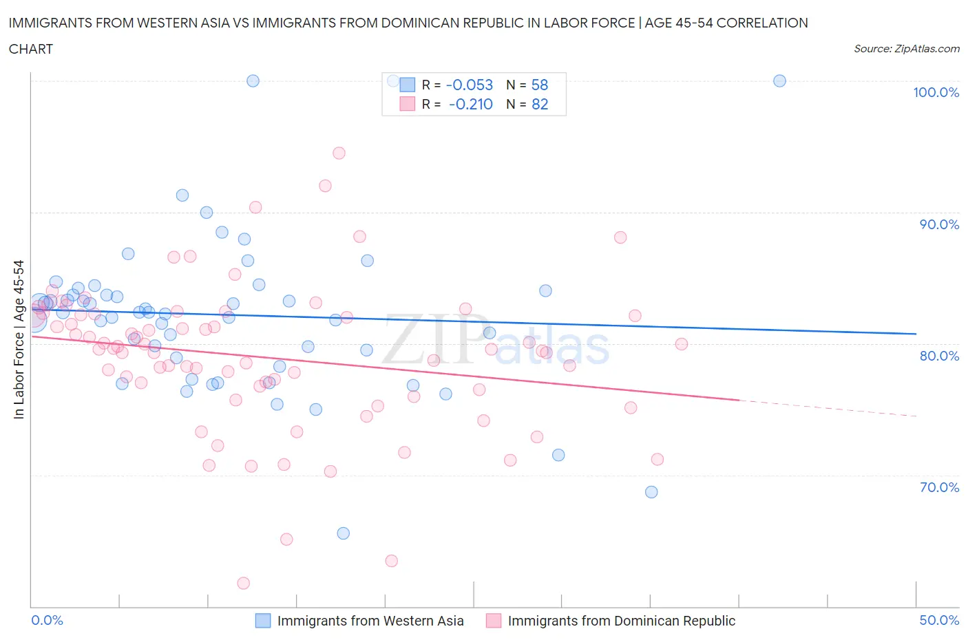 Immigrants from Western Asia vs Immigrants from Dominican Republic In Labor Force | Age 45-54