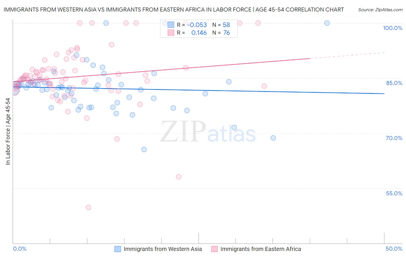 Immigrants from Western Asia vs Immigrants from Eastern Africa In Labor Force | Age 45-54