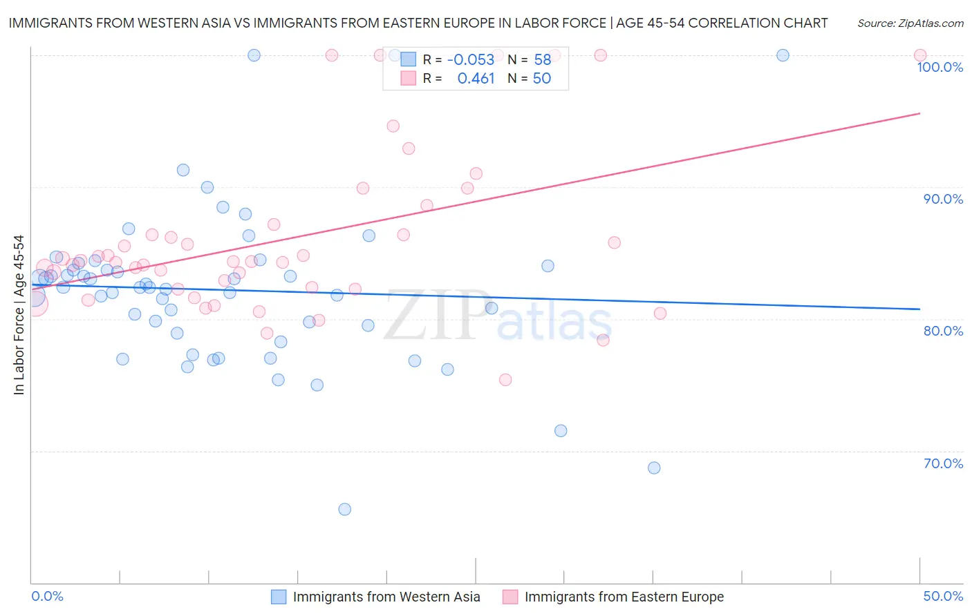 Immigrants from Western Asia vs Immigrants from Eastern Europe In Labor Force | Age 45-54