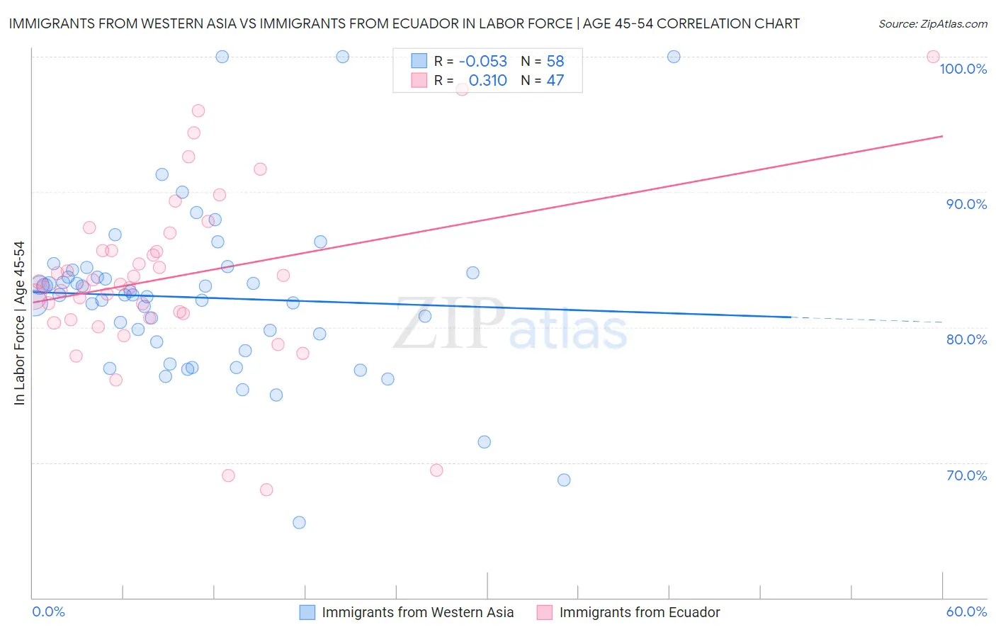 Immigrants from Western Asia vs Immigrants from Ecuador In Labor Force | Age 45-54