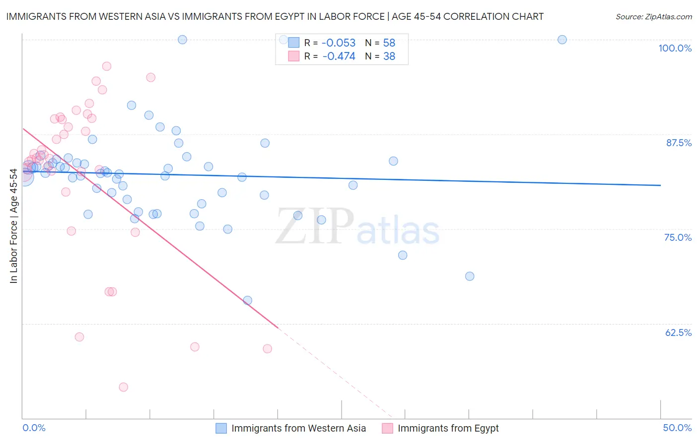 Immigrants from Western Asia vs Immigrants from Egypt In Labor Force | Age 45-54