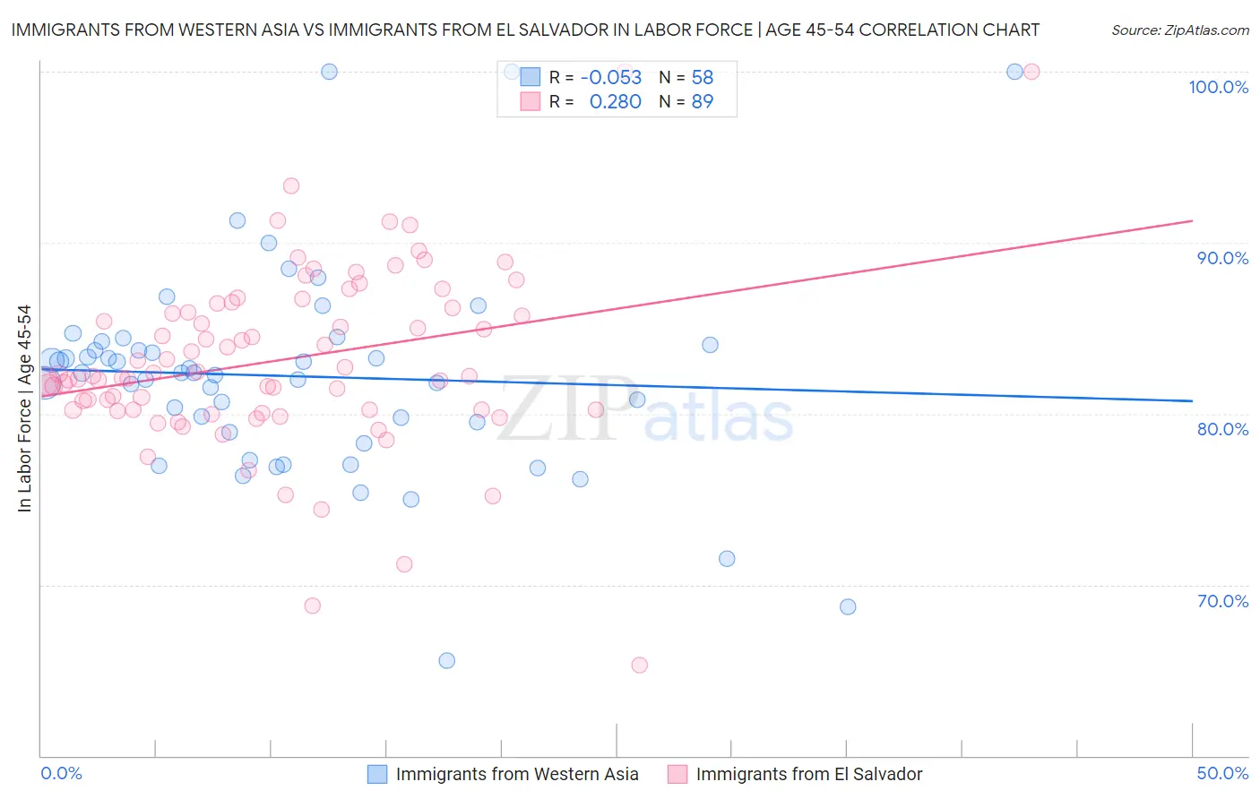Immigrants from Western Asia vs Immigrants from El Salvador In Labor Force | Age 45-54