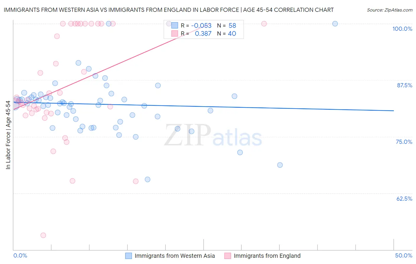 Immigrants from Western Asia vs Immigrants from England In Labor Force | Age 45-54