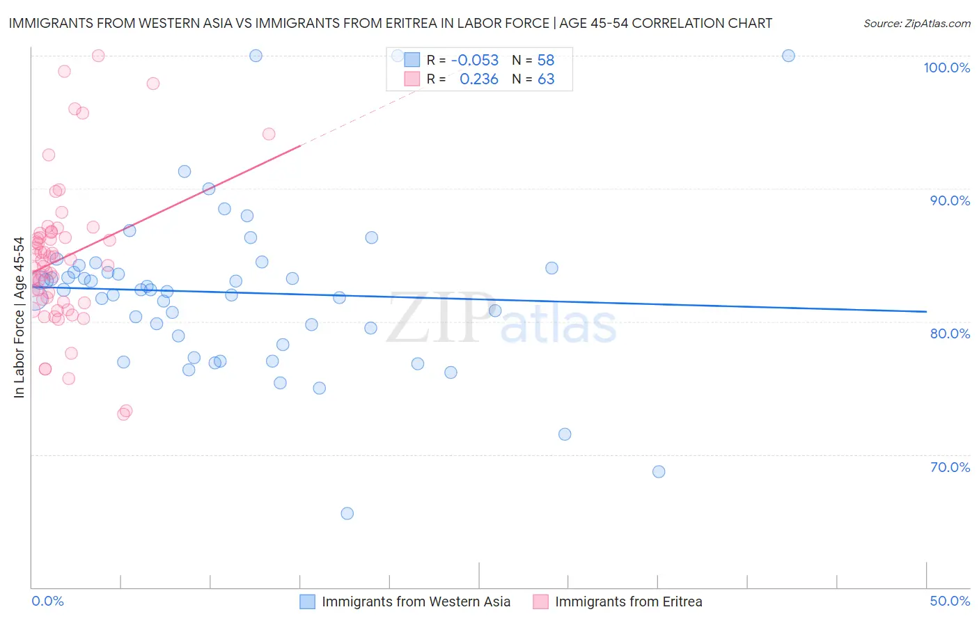 Immigrants from Western Asia vs Immigrants from Eritrea In Labor Force | Age 45-54