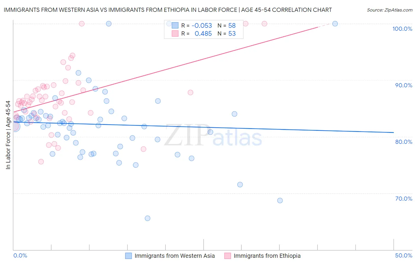 Immigrants from Western Asia vs Immigrants from Ethiopia In Labor Force | Age 45-54