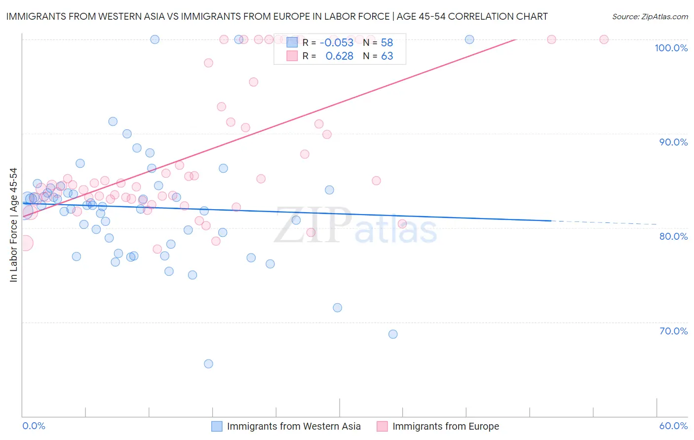 Immigrants from Western Asia vs Immigrants from Europe In Labor Force | Age 45-54