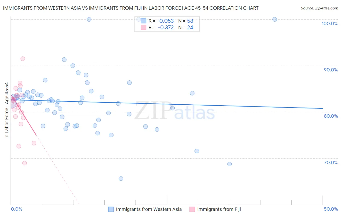 Immigrants from Western Asia vs Immigrants from Fiji In Labor Force | Age 45-54