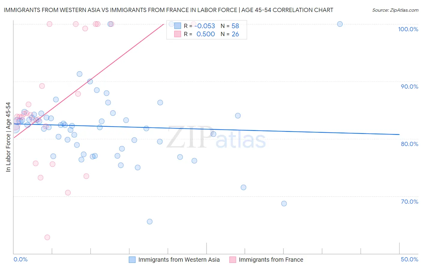 Immigrants from Western Asia vs Immigrants from France In Labor Force | Age 45-54