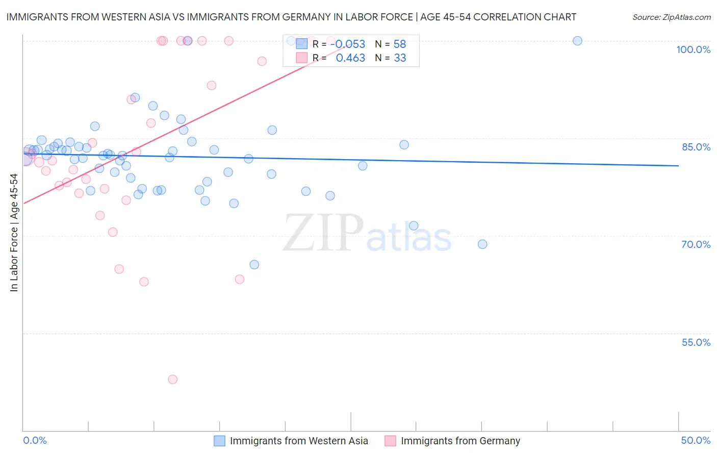 Immigrants from Western Asia vs Immigrants from Germany In Labor Force | Age 45-54