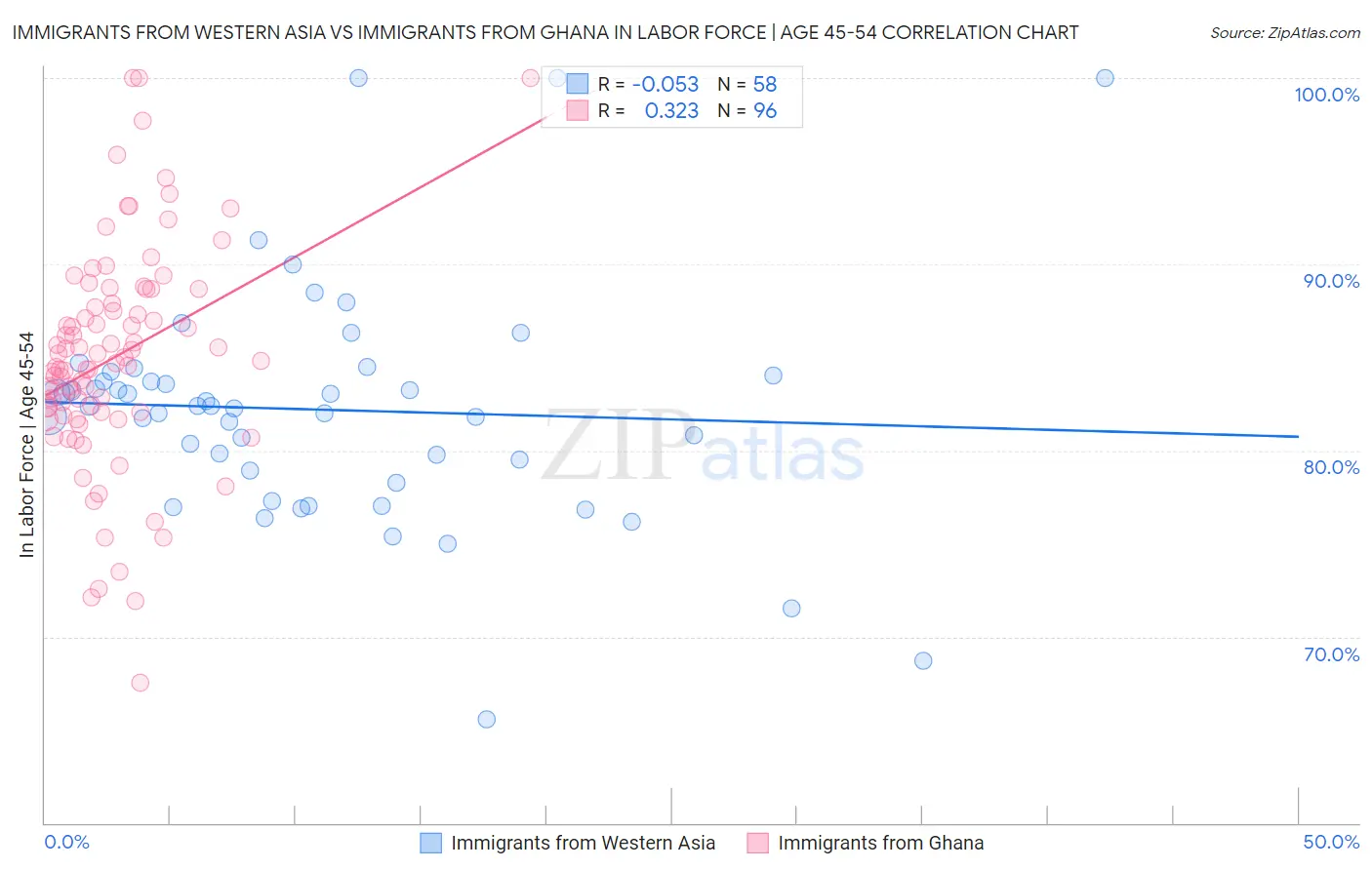 Immigrants from Western Asia vs Immigrants from Ghana In Labor Force | Age 45-54