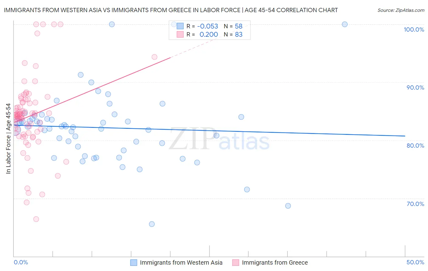 Immigrants from Western Asia vs Immigrants from Greece In Labor Force | Age 45-54