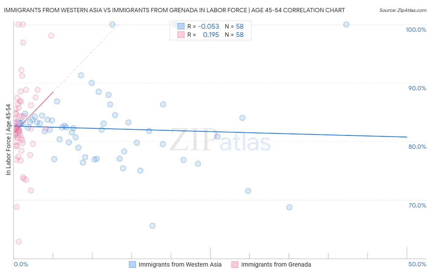 Immigrants from Western Asia vs Immigrants from Grenada In Labor Force | Age 45-54