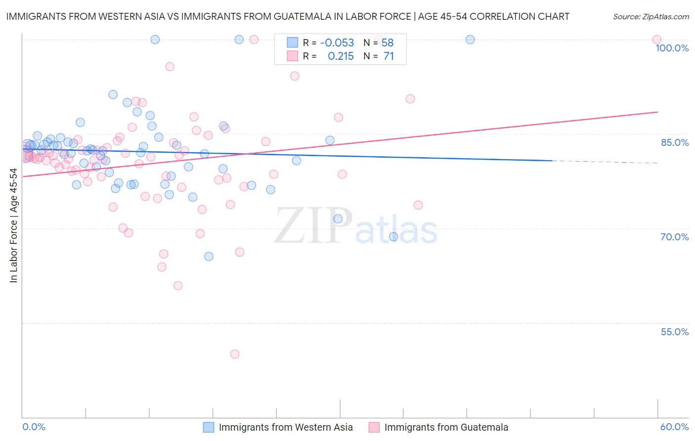 Immigrants from Western Asia vs Immigrants from Guatemala In Labor Force | Age 45-54