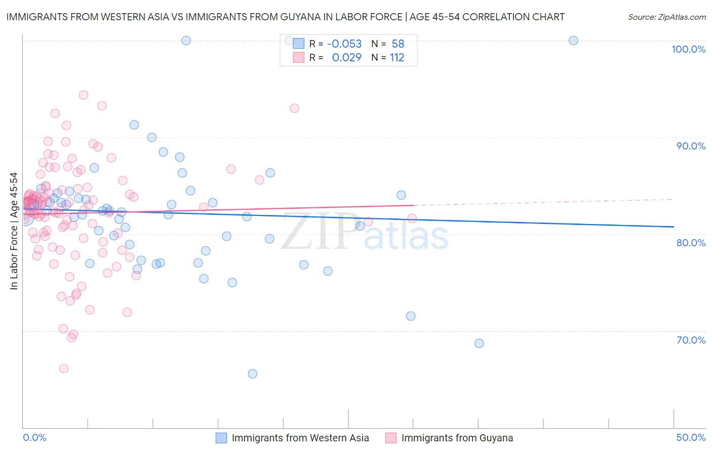 Immigrants from Western Asia vs Immigrants from Guyana In Labor Force | Age 45-54