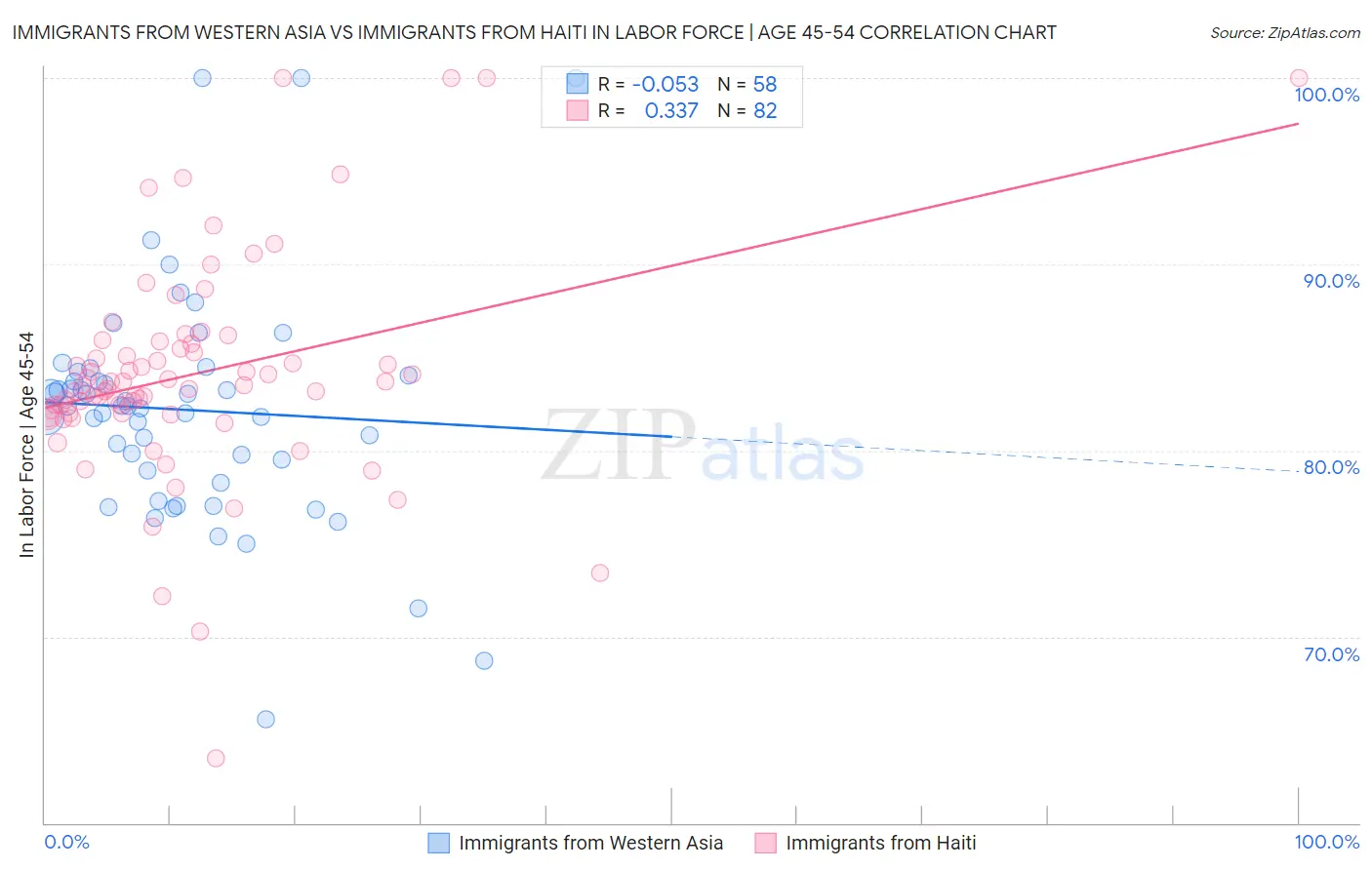 Immigrants from Western Asia vs Immigrants from Haiti In Labor Force | Age 45-54
